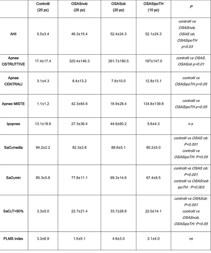 Tabella 8: parametri poligrafici a confronto. AHI (indice di apnea-ipopnea/ora): numero di apnee-ipopnee per ora  di  sonno;  Sa02min:  livello  minimo  di  saturazione  di  02  raggiunto;  Sa02  media:  saturazione  media  di  02; 