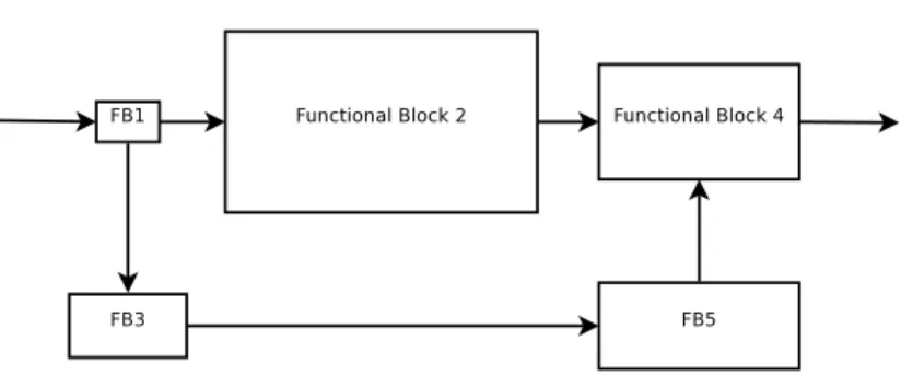 Figure 1.2: Computational cost weighted functional block representation. Blocks 1 and 4 are peripheral