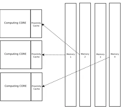 Figure 1.7: Multiple processing cores, their dedicated caches and table loading from RAM to the core-dedicated cache