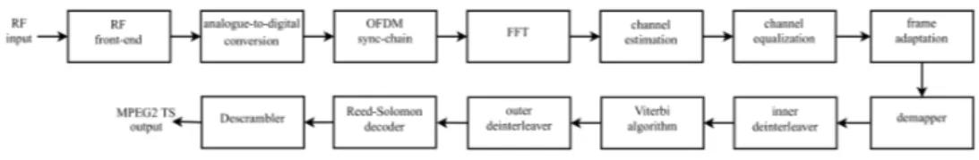 Figure 2.1: Functional block scheme for the ETSI DVB-T receiver chain