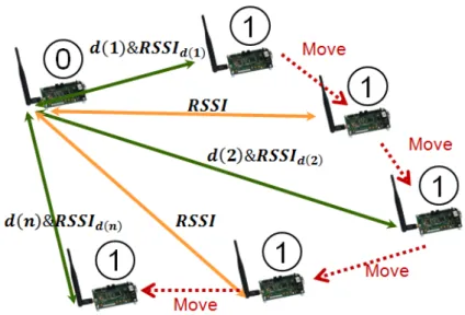 Figure 4.1: Fusing ToF and RSSI for adaptive Radio-Frequency Ranging