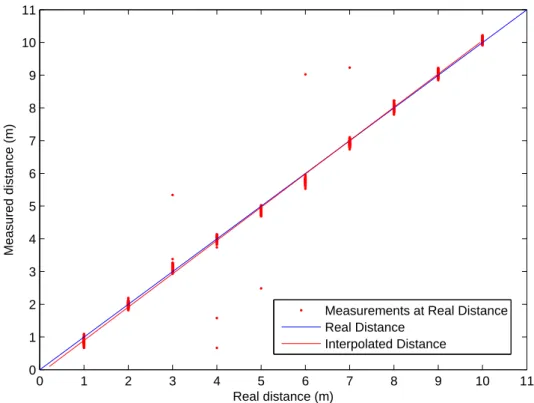 Figure 4.3: Collected data outside: measured distances with ToF ranging.