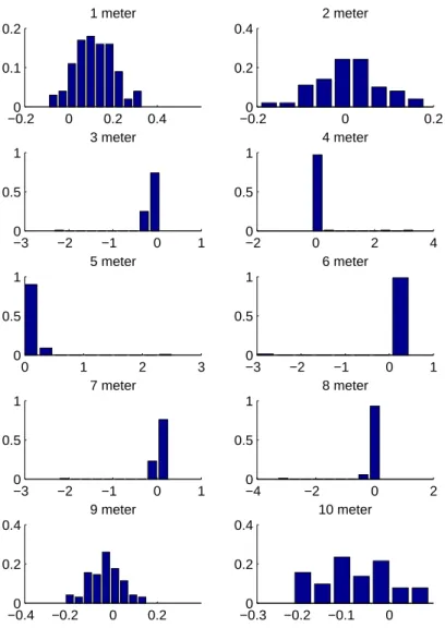 Figure 4.4: Collected data outside: histogram of the distance error for each meter.