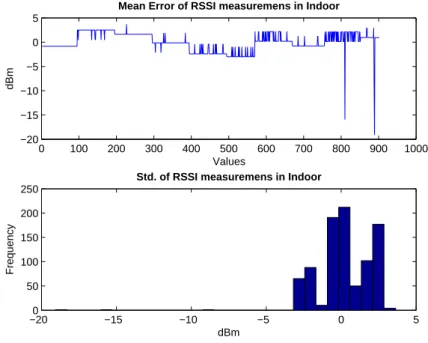 Figure 4.6: Collected data outside: Mean error and Standard deviation of the Measured RSSI.