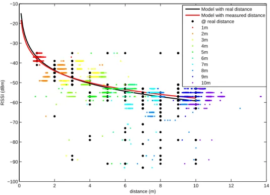 Figure 4.7: Collected data indoor: Dierent colours for each meter ( ¯ d, RSSI); black points represent real distance(d, ¯¯ RSSI); lines represent models using MLE with all points