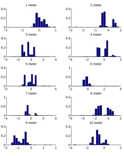 Figure 4.9: Collected data indoor: histogram of the distance error for each meter.