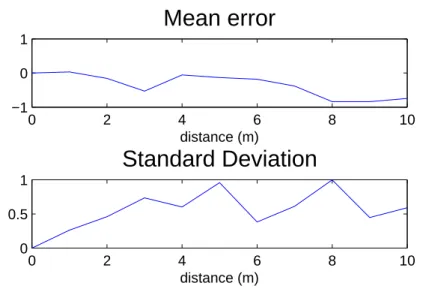 Figure 4.10: Collected data outside: Mean error and Standard deviation of the Measured distance.