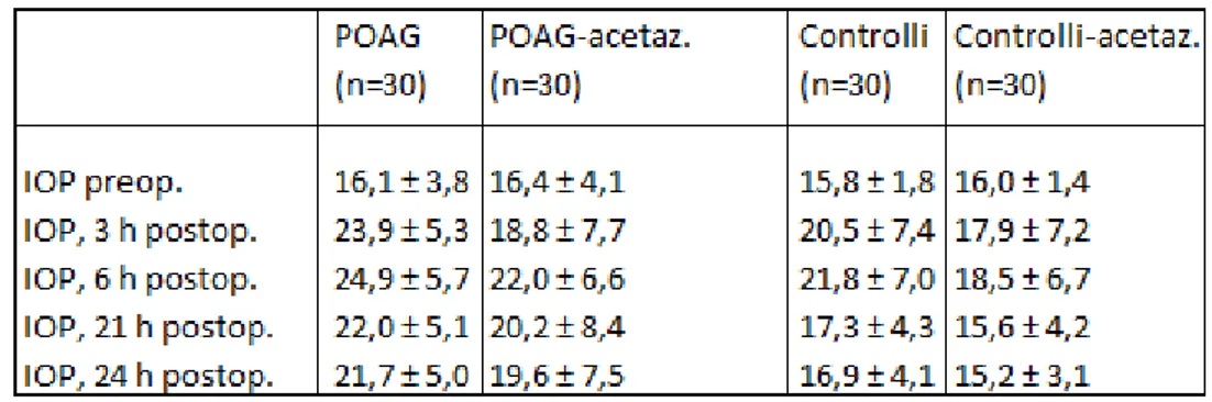 Tabella 3: variazioni della IOP dopo facoemulsificazione 