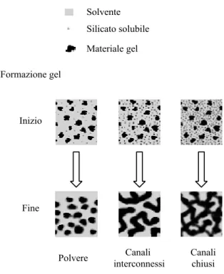 Figura 1.6 . Formazione di una microstruttura di silice,  attraverso il processo sol – gel