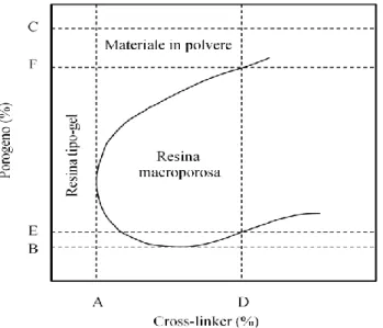 Figura 1.9.  Generico diagramma di pseudo-fase per un  materiale polimerico reticolato