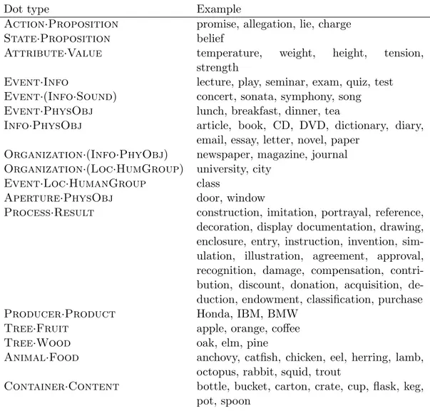 Table 2.1: List of dot-types from Rumshisky, Grinberg, Pustejovsky (2007)