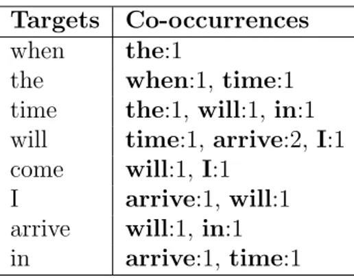 Table 3.1: Table in which are presentend the co-occurrences with the Targets and their frequency.