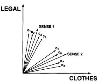 Figure 4.3: A representation about the computation of a sense vectors