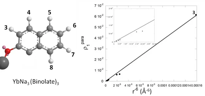 Figure 8.   1 para vs r  6 plot for the assignment of the YbNa 3 (Binolate) 3  complex