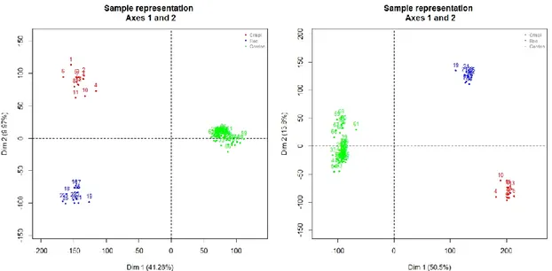 Figure 4.5: PCA plots of MAS 5.0 preprocessed data (left) and data preprocessed  using the algorithms described by individual authors (right) (common Gene Symbols  only) (red=Crispi dataset, blue= Røe e dataset, green=Gordon dataset) 
