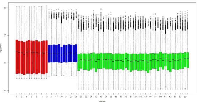 Figure  4.7:  Box  plots  of  data  preprocessed  using  the  algorithms  described  by  individual  authors  (common  Gene  Symbols  only)  (red=Crispi  dataset,  blue=  Røe  dataset, green=Gordon dataset) 