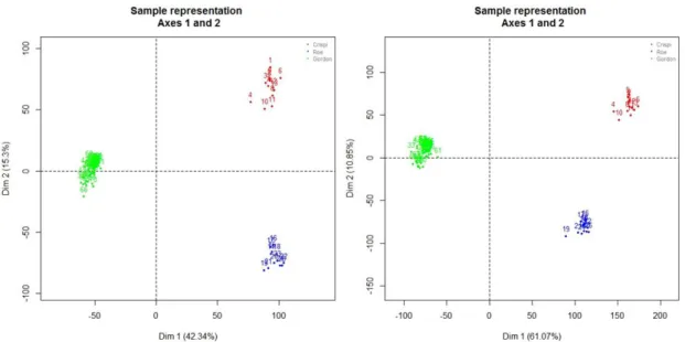 Figure 4.8: PCA plots of MAS 5.0 preprocessed data (left) and data preprocessed  using  the  algorithms  described  by  individual  authors  (right)  after  filtering  (common  Gene Symbols only) (red=Crispi dataset, blue= Røe dataset, green=Gordon dataset