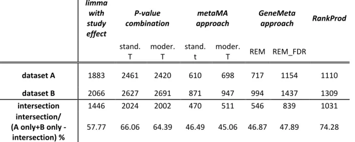 Table 4.2: Number of DEGs provided by the different meta-analysis approaches  at 5% BH threshold for both datasets A and B and their intersections 