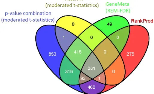 Figure 4.11: Venn diagram for meta-dataset A comparing the DEGs lists at a 5% 