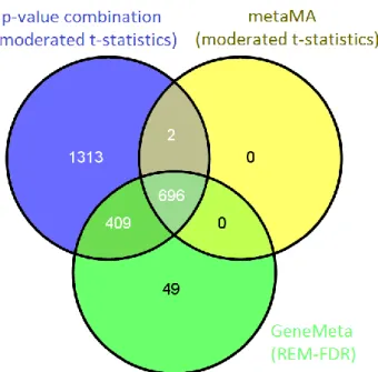 Figure  4.13:  Venn  diagram  comparing  the  DEGs  lists  at  a  5%  BH  threshold  obtained by combining  p-values and effect sizes (using both metaMA and GeneMeta  approaches) for meta-dataset A