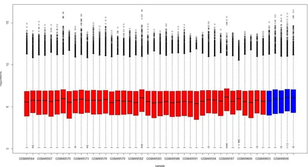 Figure  4.2:  Box  plots  of  MAS  5.0  preprocessed  data  from  Gordon  dataset  (red=MPM samples, blue=control samples) 