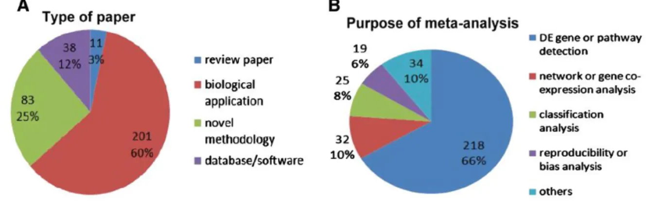 Figure 1.1: Classification of the 333 microarray meta-analysis papers reviewed by  Tseng  based  on  the  type  of  paper  (A)  and  the  purpose  of  meta-analysis  (B)  (image  modified from [27]) 