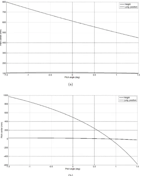 Figure 4.11: pitch-center height and longitudinal position vs pitch motion, present solution (a) GreenTeam solution (b).