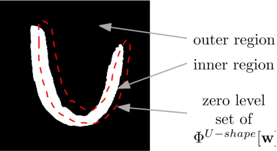 Figure 3-5: A binary image of the clay with the zero levels set of the current Φ U-shape superimposed to demonstrate the inner and outer regions used to compute the cost in the BMM.