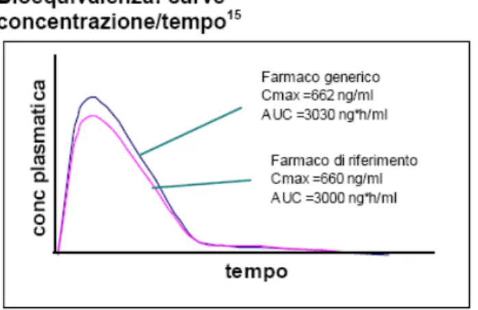 Figura 2:curve di bioequivalenza di due farmaci 