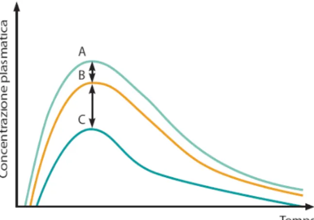 Figura 5:intervallo di bioequivalenza 