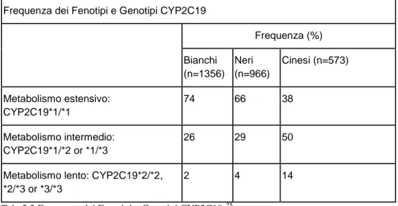 Tab. 2.2 Frequenza dei Fenotipi e Genotipi CYP2C19   25 