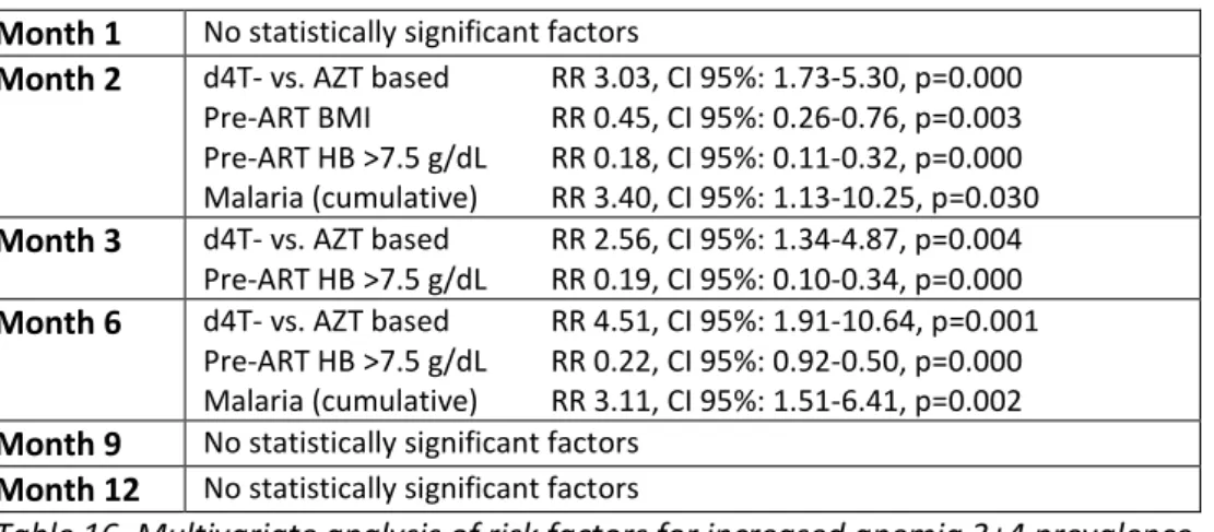 Table 16. Multivariate analysis of risk factors for increased anemia 3+4 prevalence 