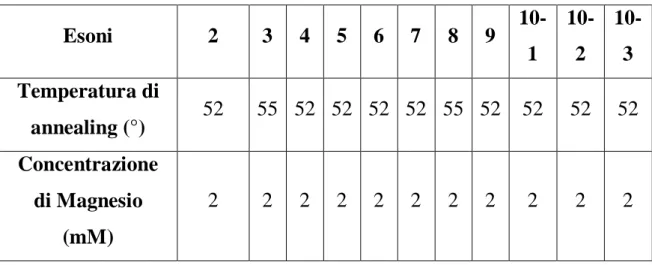 Tabella 1. Temperatura di annealing e concentrazione di Magnesio per  gli esoni del gene GHR 