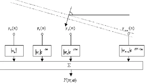 Figura 2.1: Filtraggio FIR nel dominio spaziale dei dati campionati dai sensori dell’array 