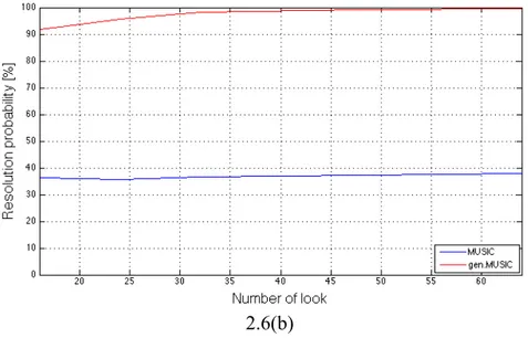 Figura 2. 6: RMSE (a) e probabilità di risoluzione (b) per pattern monostatico al variare del numero dei look 