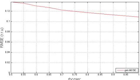 Figura 2. 9: RMSE per pattern monostatico al variare delle dimensioni del sottospazio di segnale e del coefficiente di correlazione