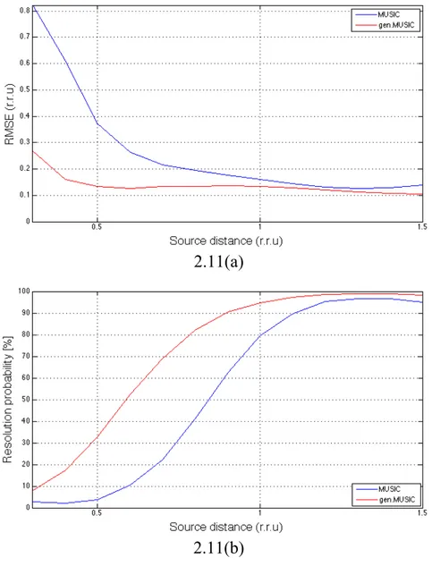 Figura 2. 11: RMSE (a) e probabilità di risoluzione (b) per pattern monostatico al variare di source dist e con B ft =1 