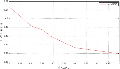 Figura 2.17: RMSE per pattern monostatico con ordine del sottospazio di segnale variabile ed al variare del coefficiente di  correlazione 