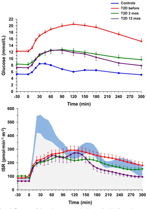 Figure 1. Time course of plasma glucose concentrations (top panel) and insulin secretion rates (bottom panel) in nondiabetic control subjects and diabetic patients before and 2 and 12 months after biliopancreatic diversion