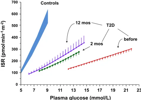 Table 2. ␤-Cell Function Parameters, EGP, and Insulin-Mediated Glucose Disposal a