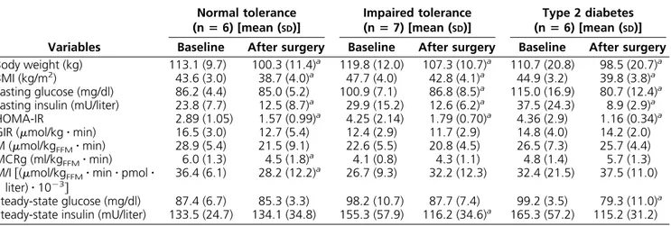 TABLE 2. Main anthropometric and metabolic variables at baseline and 1 month after RYGBP based on glucose tolerance category Variables Normal tolerance(nⴝ 6) [mean (SD )] Impaired tolerance(nⴝ 7) [mean (SD)] Type 2 diabetes(nⴝ 6) [mean (SD )]