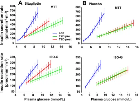FIG. 2. Insulin secretion rates against concomitant plasma glucose concentrations during the MTT and the isoglycemic glucose infusion in controls (con) and in T2D patients before (pre) and after (post) 6 wk of treatment with sitagliptin (A) or placebo (B).