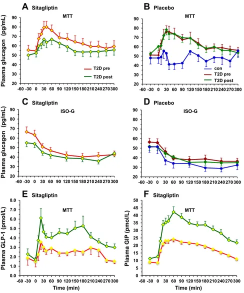FIG. 3. Plasma glucagon concentrations during the MTT and the isoglycemic glucose infusion in controls and in T2D patients before (pre) and after (post) 6 wk of treatment with sitagliptin (A and C) or placebo (B and D)