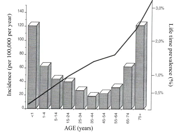 Figura  1  Incidenza  specifica  secondo  l’età  e  tasso  di  prevalenza  cumulativa  delle  crisi  epilettiche  a  Rochester, Minnesota, dal 1935 al 1984 (da Hauser WA et al, 1993).