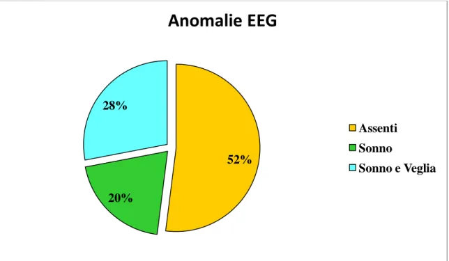 Figura 8. Anomalie EEG  