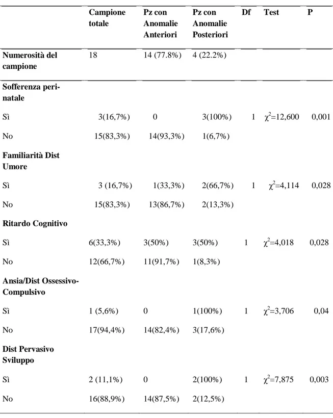 Tab. 2 Risultati statisticamente significativi nel gruppo con anomalie EEG posteriori 
