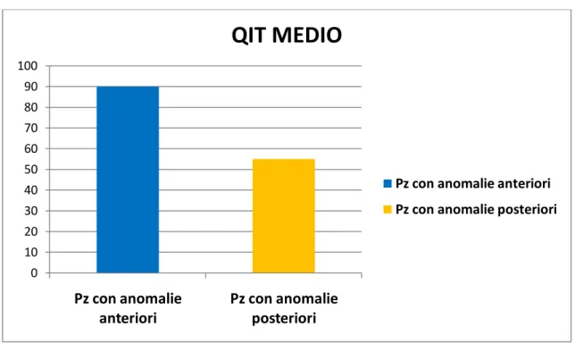 Figura 10. QIT medio dei 2 gruppi  