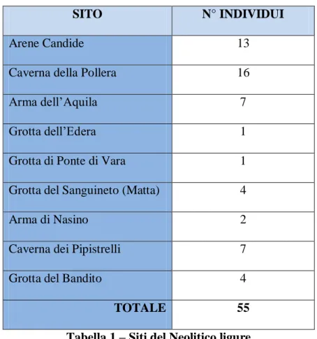 Tabella 1 – Siti del Neolitico ligure 