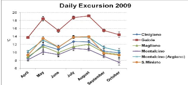 Figure 15. Daily excursion trend in 2009 during the reference period April-October. 