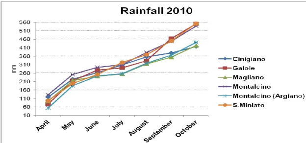 Figure 22. Rainfall trend in 2010  during the reference period April–October. 